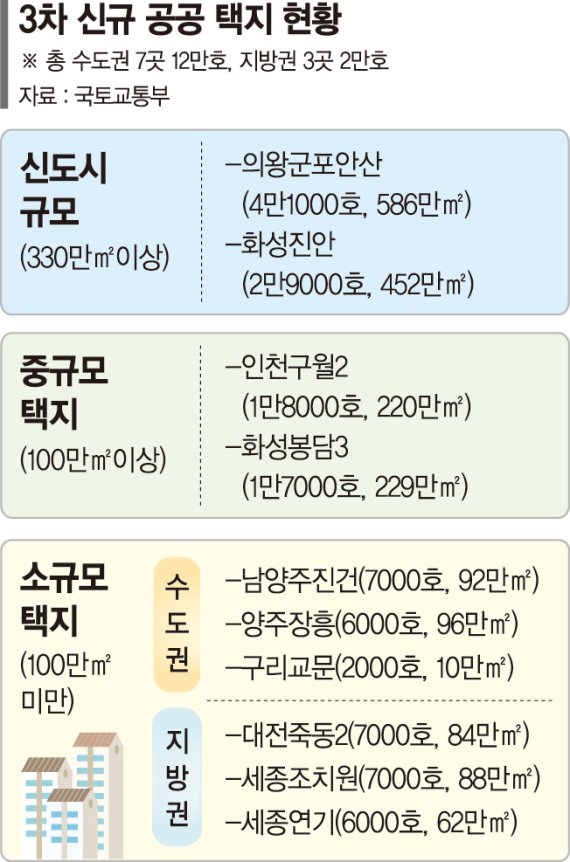 GTX 따라 의왕·화성에 신도시급 7만가구 푼다