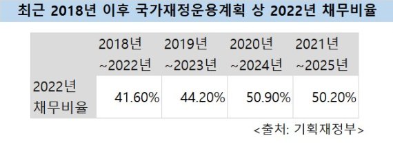 [2022년 예산안] 국가채무 1000조 시대, 2025년엔 1400조 넘는다