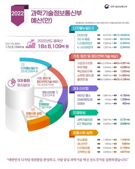 2022년도 과기정통부 예산(안) . 과학기술정보통신부 제공