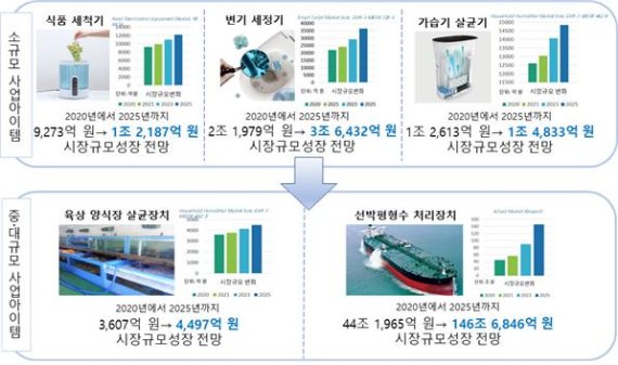 해수전지 기반 바닷물 살균&middot;중화 기술..동성산기㈜ 제품화 성공