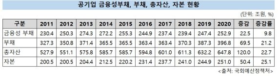 '공사채 총량제' 없앴더니...공기업 금융부채 급증