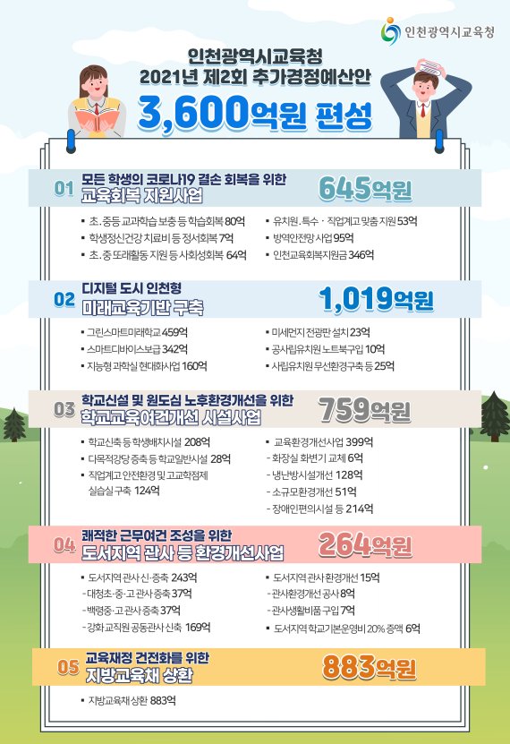 인천시교육청이 8월 31일 인천시의회에 제출한 제2회 추가경정예산안 설명 자료. / 인천시교육청 제공