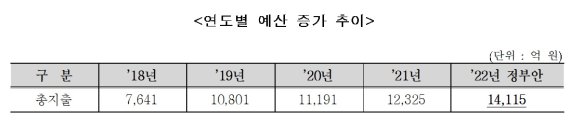 [2022년 예산안]한부모 소득 30% 공제…학교밖청소년 인프라 확대