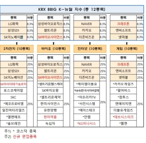 지수별 교체종목 현황 / 사진=한국거래소