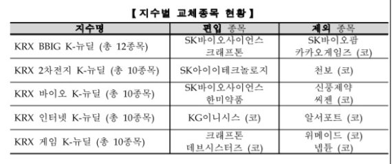 지수별 교체종목 현황 / 사진=한국거래소