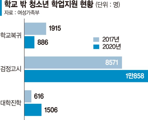 학교밖 청소년 지원 사각지대 해소… 대학진학 3배 늘었다