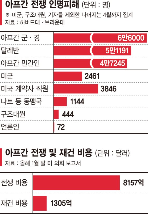 미군기 떠나자 자축포.. 탈레반, 카불공항 장악