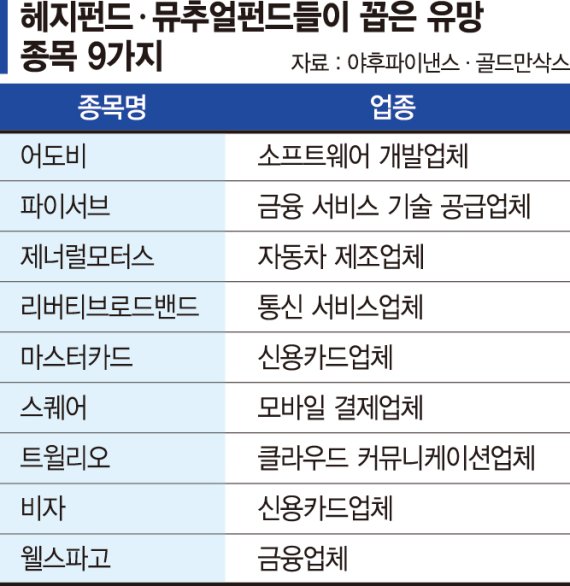 어도비·파이서브·GM… 글로벌 헤지펀드들의 ‘톱픽9’