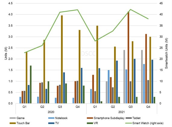 응용처별 분기 올레드(OLED) 패널 출하량 추이 및 전망(자료=DSCC) © 뉴스1
