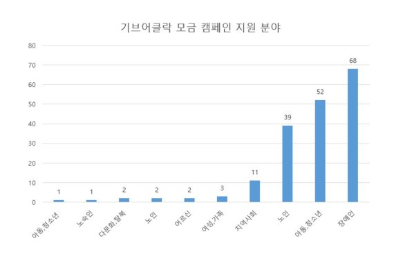 따뜻한동행이 기브어클락 모금캠페인 1차 모집을 한 결과 분야별로 장애인, 아동·청소년, 노인, 지역사회 순으로 신청건수가 많았다. /사진=따뜻한동행