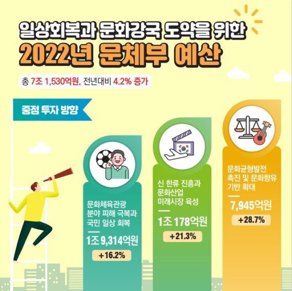 [2022년 예산안] 문체부, 2893억원 증액된 7조 1530억원 편성