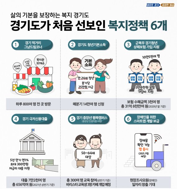 경기도, '삶의 기본 보장' 극저신용대출 등 6개 정책 전국 최초 추진