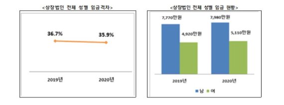 [서울=뉴시스]상장법인 전체 성별 임금격차 및 임금현황 (제공=여성가족부)