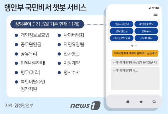 상담 분야가 11종에 달하는 행안부 '국민비서 챗봇' 서비스. © News1 최수아 디자이너