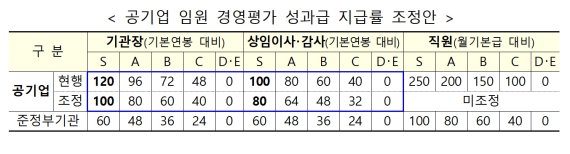 [세종=뉴시스] 공공기관 기관장 및 임원 성과급 지급률 조정안. *재판매 및 DB 금지