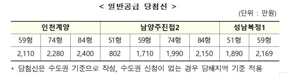 3기 신도시 1차 사전 청약 당첨선 평균 1945만원