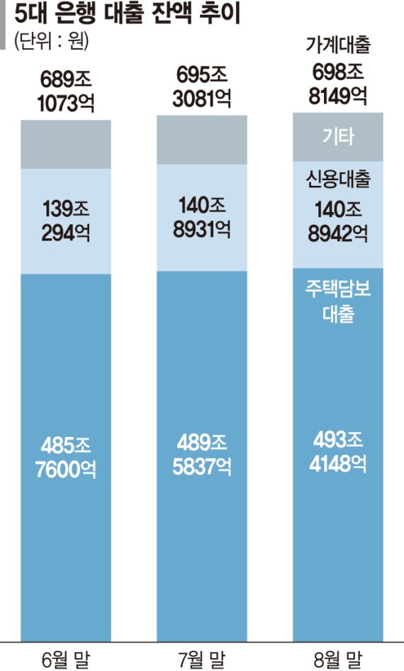 대출규제 효과? 8월 가계대출 증가액 '반토막'