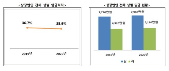 성별임금격차(여가부 제공).© 뉴스1