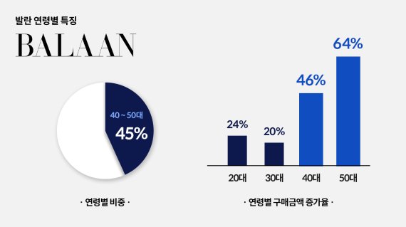 비수기 무색한 명품 돌풍…발란, 지난달 거래액 200억원 돌파