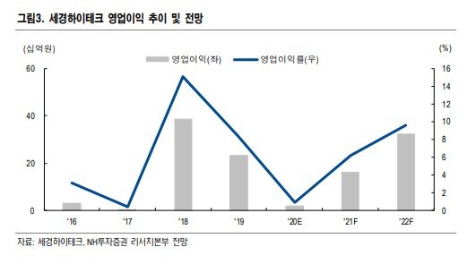 세경하이테크 투자의견·목표가 '105%' 상향..."폴더블 수혜"-NH證