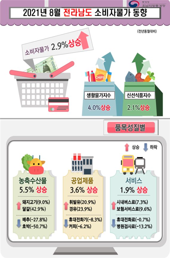 [광주=뉴시스]이창우 기자= 2021년 8월 전남 소비자물가 동향. (그래픽=호남지방통계청 제공) 2021.09.02. photo@newsis.com