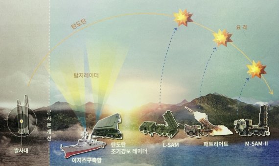 한국형미사일방어능력 구축 ('2022~26 국방중기계획' 캡처) 사진=뉴스1
