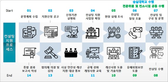 숭실대, 인천·전북·울산 산업단지 안전관리 컨설팅