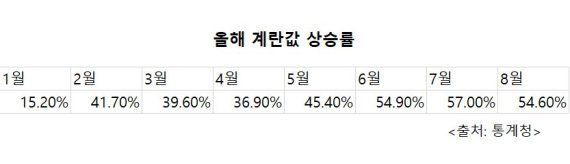 물가 쥐락펴락 '에그플레이션'에 골머리 앓는 기재부