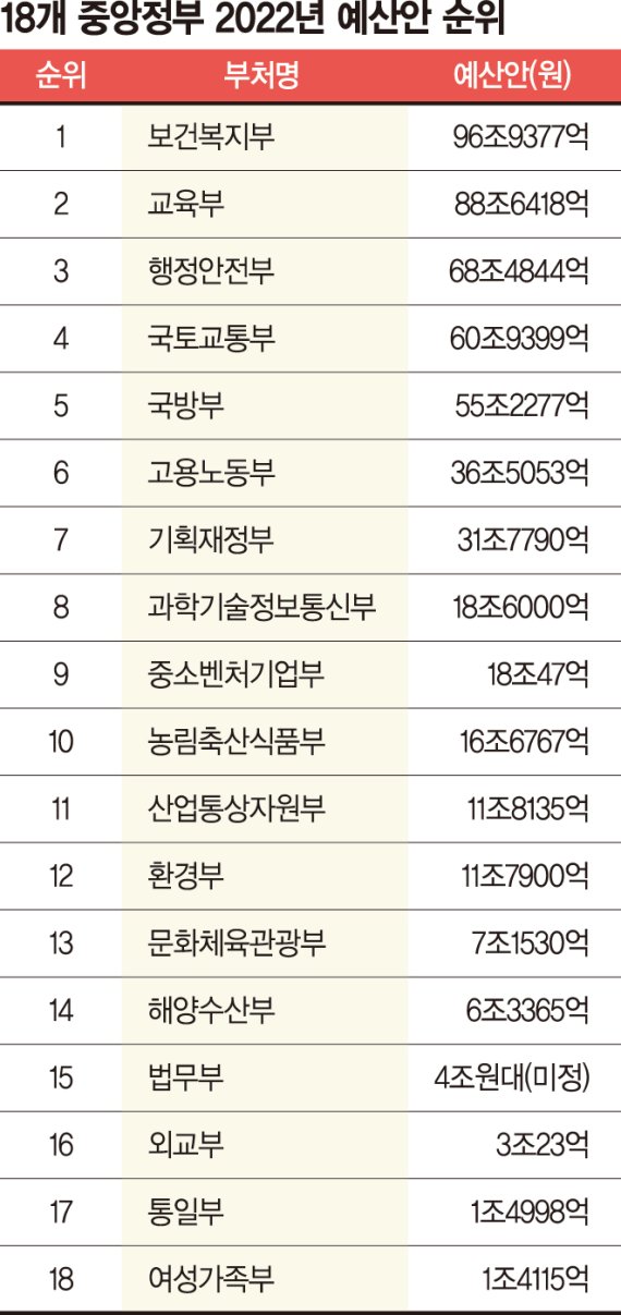 예산 100조 시대 임박… 슈퍼부처로 거듭난 ‘복지부’