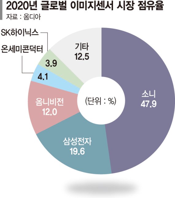 삼성 이미지센서 '2억 화소' 벽 넘었다…"2030년 소니 추월"