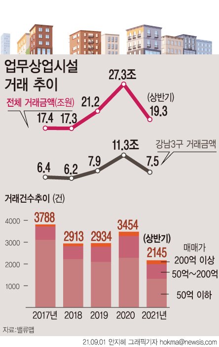 [몸값 오른 꼬마빌딩①]거래 늘고 가격 '쑥쑥'…유동성 효과 '톡톡'