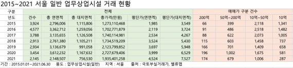 [몸값 오른 꼬마빌딩①]거래 늘고 가격 '쑥쑥'…유동성 효과 '톡톡'