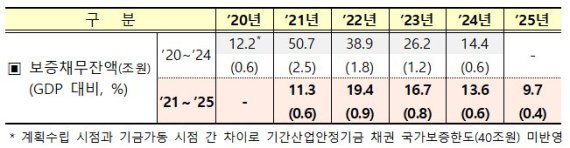 내년 국가보증채무 20조 육박..."2025년까지 10조 이내 관리"