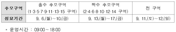 격주제로 운영되는 사전성묘기간 일정