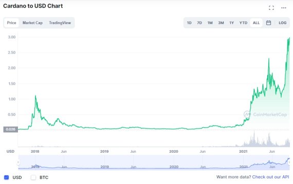 카르다노 상장 이후 가격 추이 - 코인마켓캡 갈무리