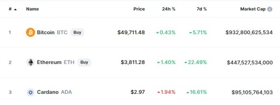 이 시각 현재 주요 암호화폐 시황 - 코인마켓캡 갈무리