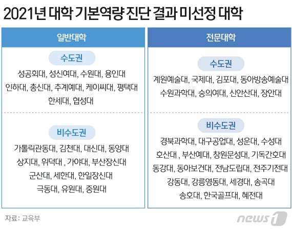 군산대, 성신여대, 인하대 등 전국 52개 대학·전문대학이 교육부가 실시한 대학기본역량진단에서 최종 탈락했다. 이의신청은 단 한 건도 받아들여지지 않았다. 이들 대학은 3년간 평균 150억원 규모의 일반재정지원을 받지 못한다. 학령인구 감소로 미충원이 속출하는 상황에서 신입생 모집에도 타격을 받을 것으로 보인다. 올해 선정 대학은 대학혁신지원사업 예산(6951억원)을 기준으로 한 대학당 평균 51억원씩 3년간 총 150억원가량 지원받는다. 전문대학은 한 해 38억원씩 3년간 110억원의 전문대학혁신지원사업비(올해 기준 총 3655억