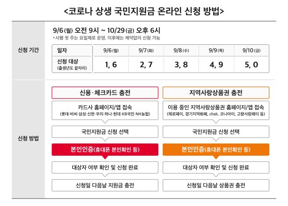 휴대폰 본인인증으로 코로나 상생 국민지원금 신청 편리하게