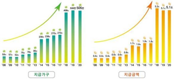 근로·자녀장려금 지급 추이. (국세청 제공) © 뉴스1