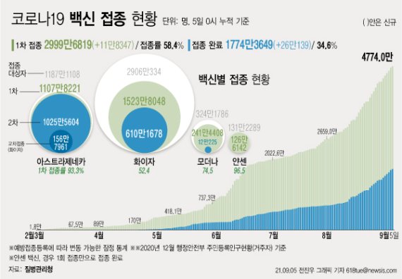 [서울=뉴시스] 5일 코로나19 예방접종대응추진단에 따르면 전날인 4일 1차 접종자는 11만8347명 늘어 누적 2999만6819명이다. 전체 국민의 58.4%가 1차 접종을 마쳤다. 접종 완료자는 전체 인구의 34.6%인 1774만3649명이다. (그래픽=전진우 기자) 618tue@newsis.com