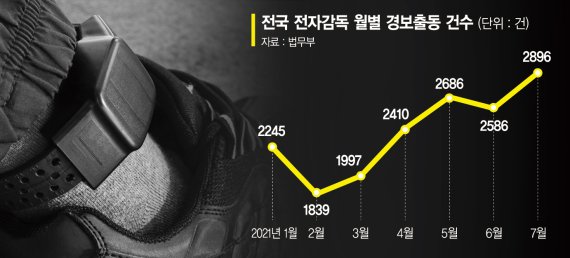 보호관찰관 1명이 17건 담당… 사법경찰 지위는 있으나마나