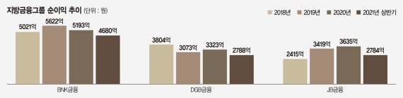 비은행 성장이 이끈 ‘최대 실적’… 지방금융, 지역한계 넘다 [지방금융지주들의 약진]