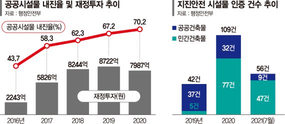 공공시설 6.5 지진에도 견디게… 2035년 내진율 100%로 [경주지진 5년, 무엇이 달라졌나]