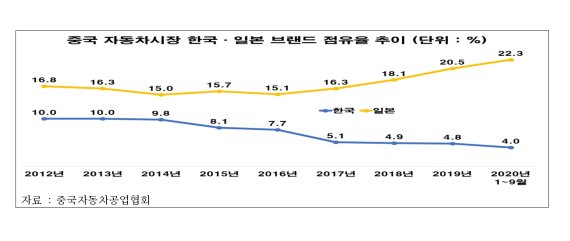 30대 대기업 中 매출 7% 감소, 車·폰·화장품 동반 하락