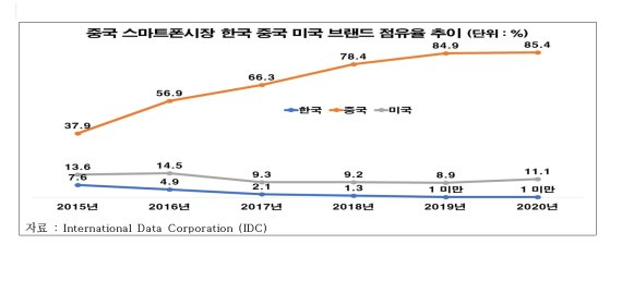 30대 대기업 中 매출 7% 감소, 車·폰·화장품 동반 하락