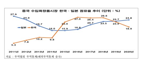 30대 대기업 中 매출 7% 감소, 車·폰·화장품 동반 하락