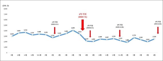 경기도, 토지거래허가구역 5차례 지정 '임야 지분거래 31% 감소'