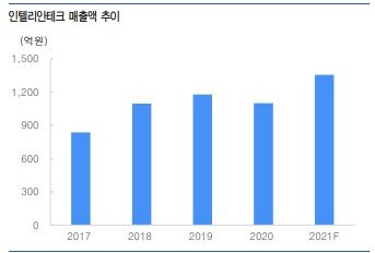 인텔리안테크, 대규모 증설로 생산 가능 물량 최소 4배 증가-유안타증권