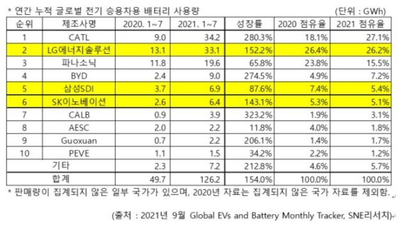 LG엔솔, 1~7月 전기차 배터리 2위..中 CATL 바짝 추격