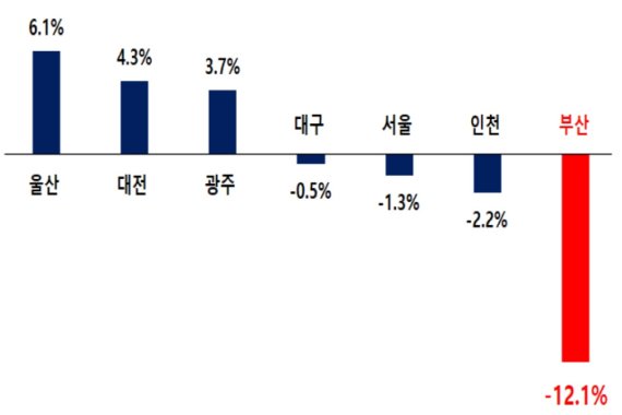 ▲2020년 주요도시 1000대 기업 매출액 2019년 대비 증감 추이. /자료=부산상공회의소